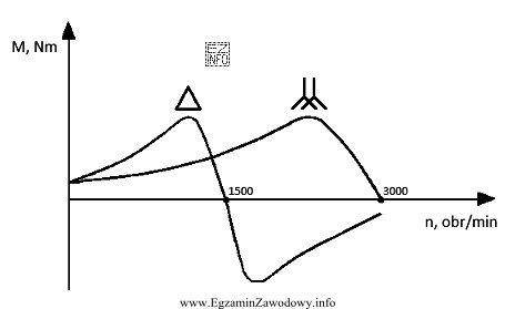 Na rysunku przedstawiono charakterystyki mechaniczne silnika indukcyjnego dwubiegowego dla poł