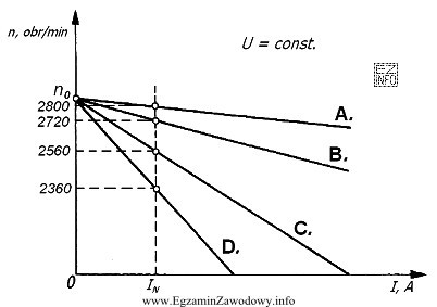 Na rysunku przedstawiono zależność prędkości obrotowej 