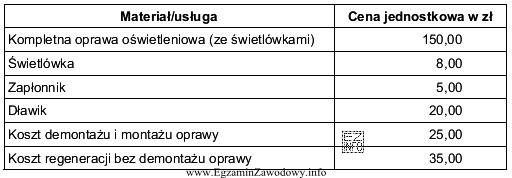 W tabeli podano ceny materiałów i robocizny przy regeneracji 