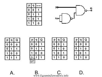Wykorzystując tabelę prawdy dla bramki typu NAND, podaj, któ