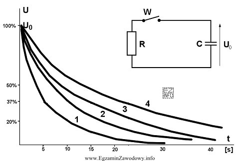 Rysunek przedstawia układ RC o stałej czasowej ró