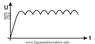 Przedstawiony na rysunku przebieg jest napięciem wyjściowym prostownika