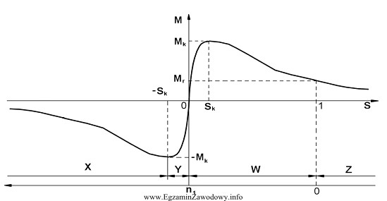 Rysunek przedstawia wykres zależności momentu wytwarzanego w maszynie 