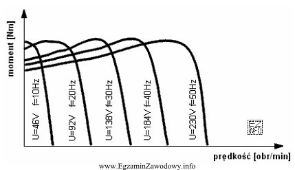 Rysunek przedstawia charakterystyki mechaniczne silnika indukcyjnego. Stały moment na 