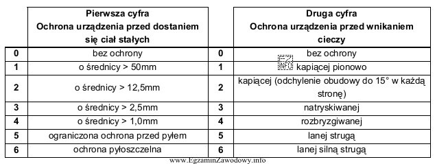 Znaczenie cyfr w oznaczeniu IP Urządzenie, które posiada 