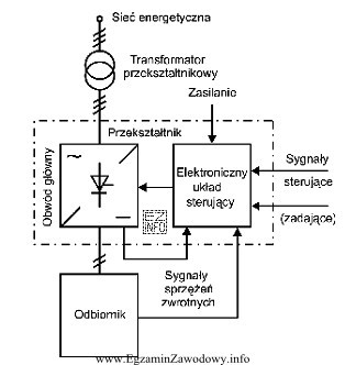 Schemat przedstawia