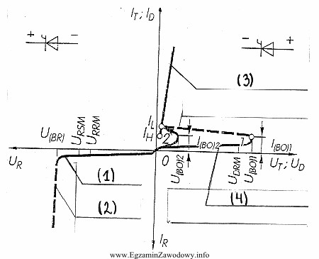 Na rysunku przedstawiono charakterystykę napięciowo-prądową tyrystora konwencjonalnego SCR. 