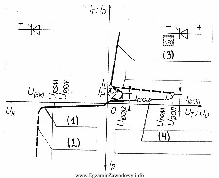 Na rysunku przedstawiono charakterystykę napięciowo-prądową tyrystora konwencjonalnego SCR. 