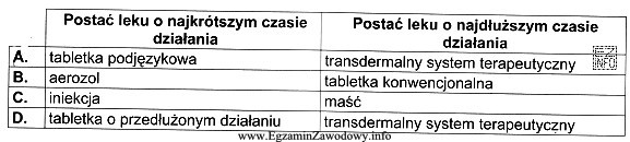 Wskaż zestawienie postaci leku, w którym nitrogliceryna wykazuje odpowiednio 