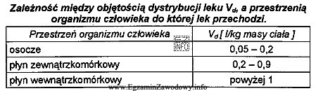 Jeżeli objętość dystrybucji leku podawanego pacjentowi jest wię