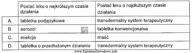 Wskaż zestawienie postaci leku, w którym nitrogliceryna wykazuje odpowiednio 