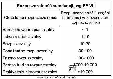 Dwie części substancji leczniczej rozpuszczają się w 400 częściach 
