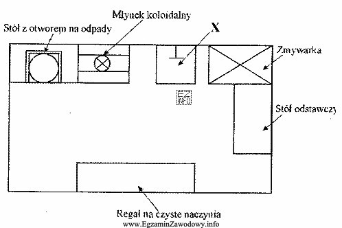 Przeanalizuj schemat zmywalni naczyń stołowych w zakładzie gastronomicznym 