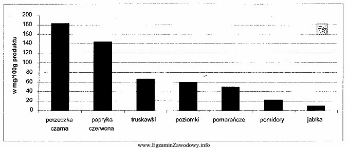 Wykres przedstawia zawartość witaminy C (w mg) w 100 g wybranych 