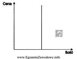 Jaki rodzaj popytu przedstawia wykres?