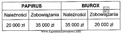 Tabela przedstawia dane dotyczące wartości wzajemnych świadczeń 