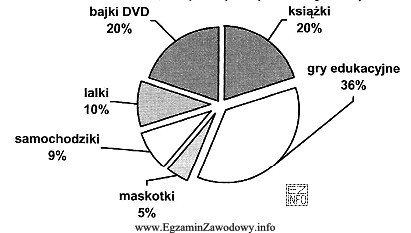 Na podstawie wyników badań marketingowych przeprowadzonych wśród 