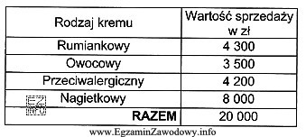 Agencja badań marketingowych przedstawiła wyniki przeprowadzonych badań dotyczących 