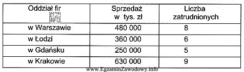 Na podstawie analizy przedstawionych danych ustal, w którym oddziale 