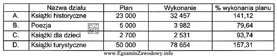 Na podstawie danych dotyczących sprzedaży w księgarni 