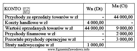 Oblicz, ile wynosi osiągnięty wynik finansowy brutto w 