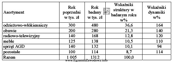 Wielkość sprzedaży w domu towarowym wg asortymentu w 