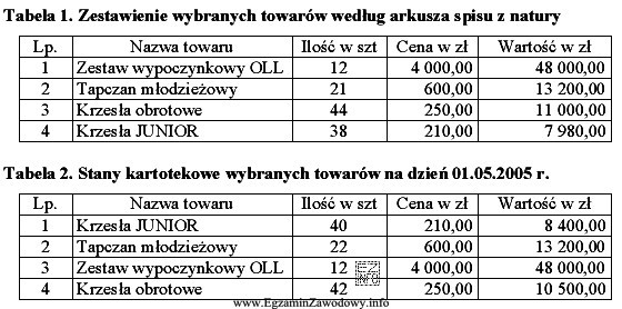 Hurtownia DOMUS Sp. z o.o. zajmuje się handlem meblami. 