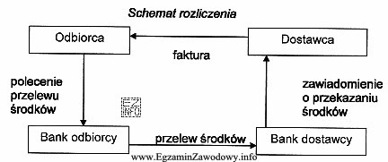 Przedstawiony schemat rozliczenia to