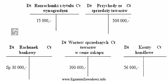 Na podstawie danych z wybranych kont oblicz wynik finansowy brutto.