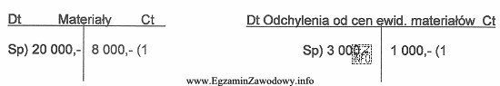 Na podstawie zapisów na kontach księgowych, ustal wartość 
