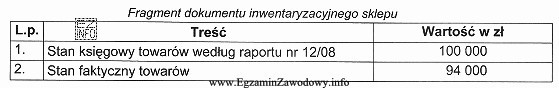 W sklepie między okresami inwentaryzacyjnymi obrót wynosi 1 000 000 zł, 