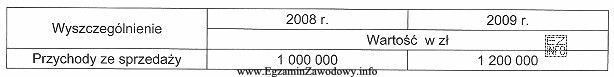 W przedsiębiorstwie ALTA badano dynamikę przychodów ze sprzedaż