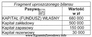 Na podstawie fragmentu uproszczonego bilansu, wskaż formę organizacyjno-prawną przedsiębiorstwa, 