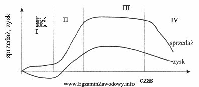 Wykres przedstawia klasyczny cykl życia produktu. Druga faza cyklu nazywa 