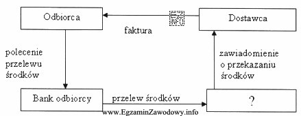 Schemat przedstawia obieg dokumentów związanych z poleceniem przelewu. 