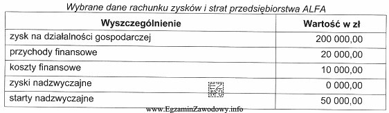 Zysk brutto przedsiębiorstwa ALFA obliczony na podstawie informacji zamieszczonych 