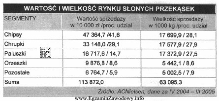 Na podstawie danych z tabeli ustal, który segment sł