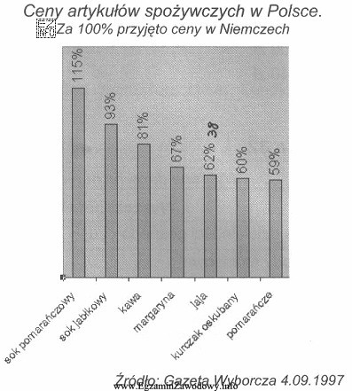 Na podstawie analizy wykresu, można stwierdzić, że cena jaj 