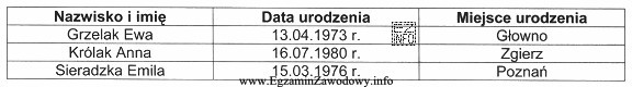 Przedstawiona w formie tabeli baza danych osobowych kandydatów na 