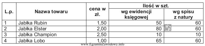 W tabeli przedstawiono wyniki inwentaryzacji towarów handlowych w punkcie 