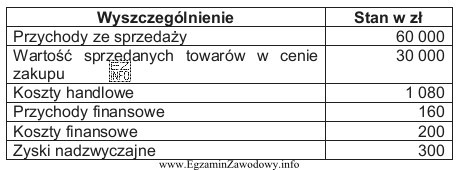 Wynik finansowy brutto Przedsiębiorstwa Handlowego ALF obliczony w oparciu 