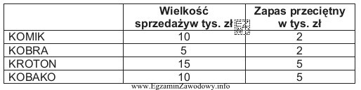 Tabela przedstawia stan zapasów przeciętnych i wielkość sprzedaż