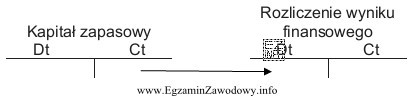 Zamieszczony schemat przedstawia ewidencję przeznaczenia zysku netto w spółce 