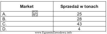 Dane w tabeli przedstawiają wielkość sprzedaży cementu w czterech 