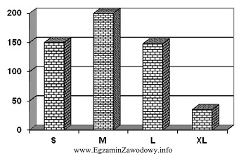 Wykres przedstawiający sprzedaż kombinezonów narciarskich w róż