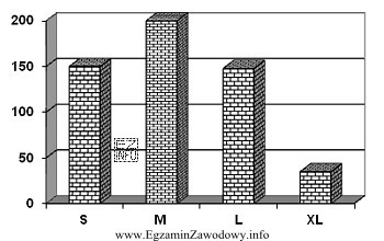 Wykres przedstawiający sprzedaż kombinezonów narciarskich w różnych 