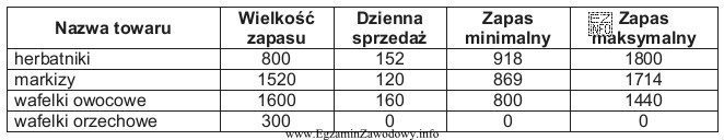 Wielkość zapasów i dzienna sprzedaż pieczywa cukierniczego trwał