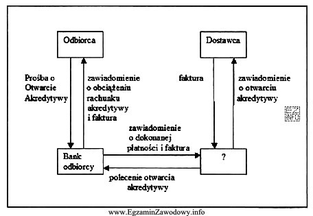 Schemat przedstawia proces otwarcia akredytywy. Brakującym ogniwem jest