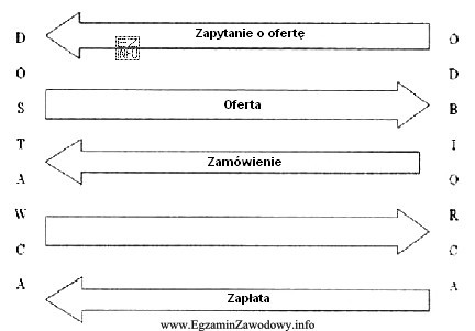 Schemat przedstawia korespondencję pomiędzy dostawcą a odbiorcą. Brakującym 