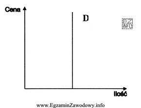 Jaki rodzaj popytu przedstawia wykres?